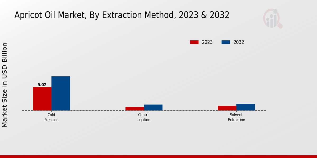 Apricot Oil Market Extraction Method 