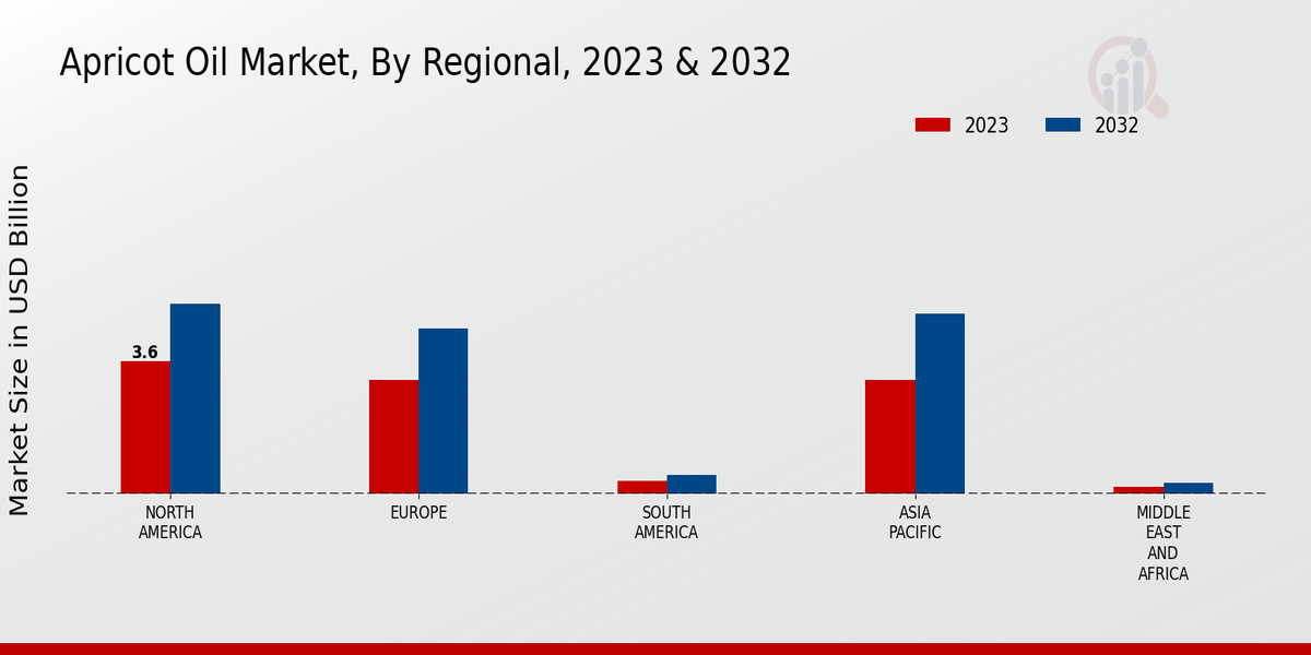 Apricot Oil Market Regional