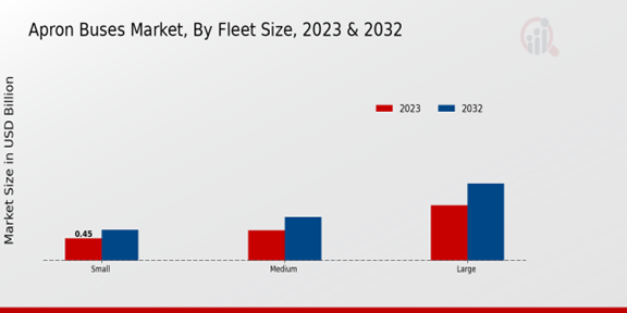 Apron Buses Market, By Fleet Size