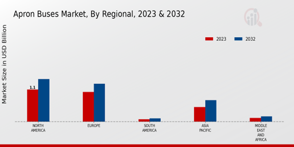 Apron Buses Market, By regional