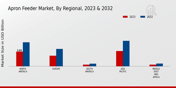 Apron Feeder Market Regional Insights