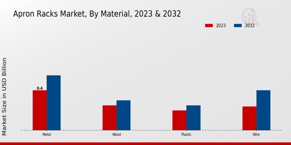 Apron Racks Market By Material