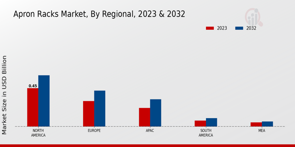 Apron Racks Market By Regional