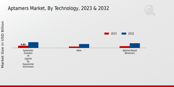 Aptamers Market Technology Insights  