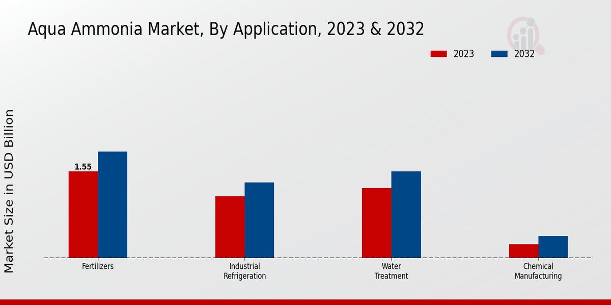 Aqua Ammonia Market Application