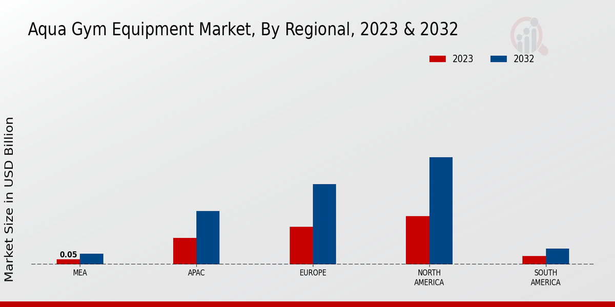 Aqua Gym Equipment Market By Regional