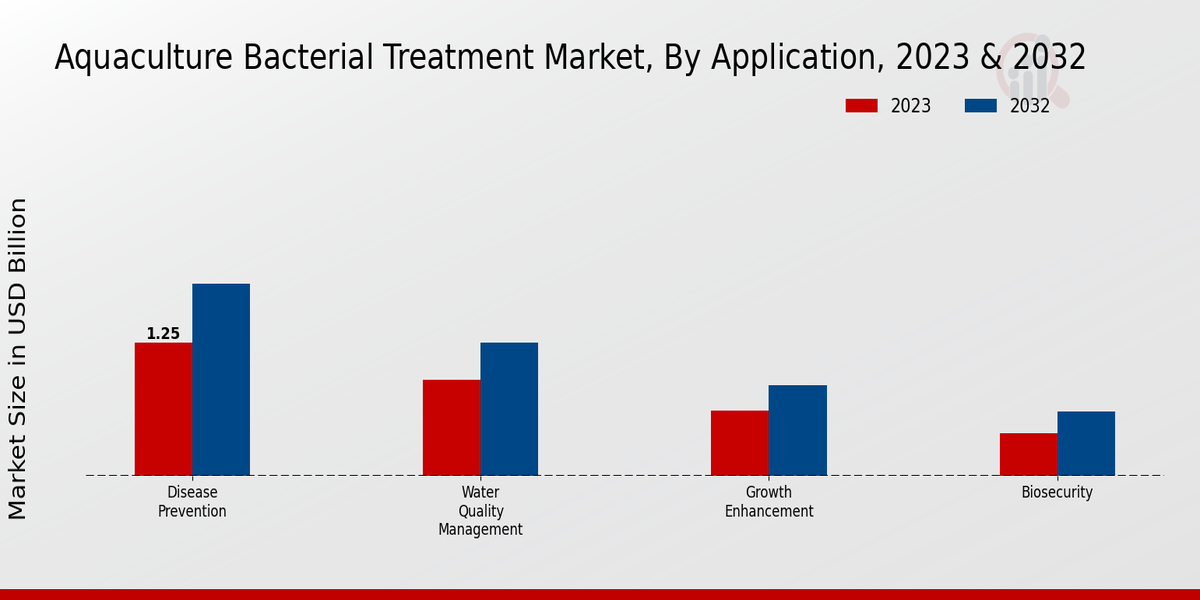 Aquaculture Bacterial Treatment Market Application Insights   