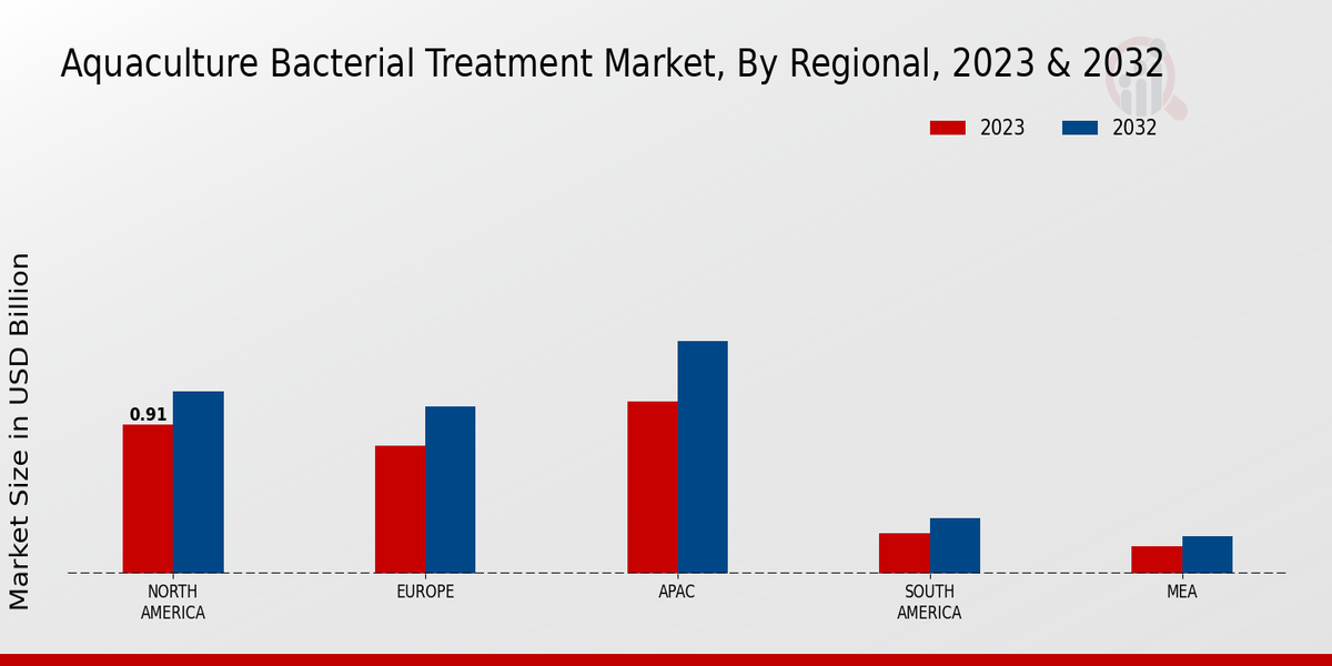 Aquaculture Bacterial Treatment Market Regional Insights   