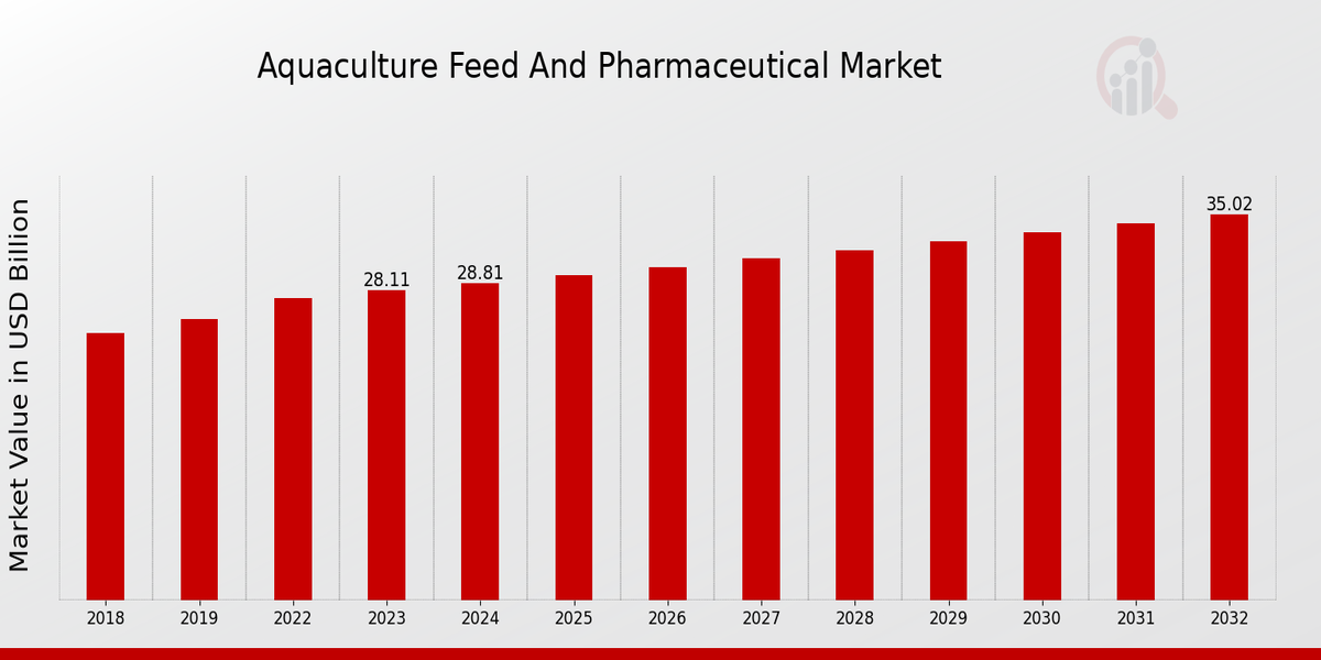 Aquaculture Feed and Pharmaceutical Market Overview