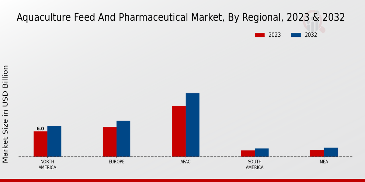 Aquaculture Feed and Pharmaceutical Market By Regional 