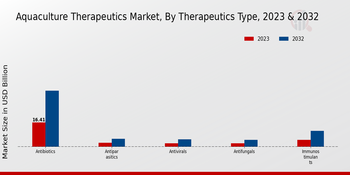 Aquaculture Therapeutics Market Segments