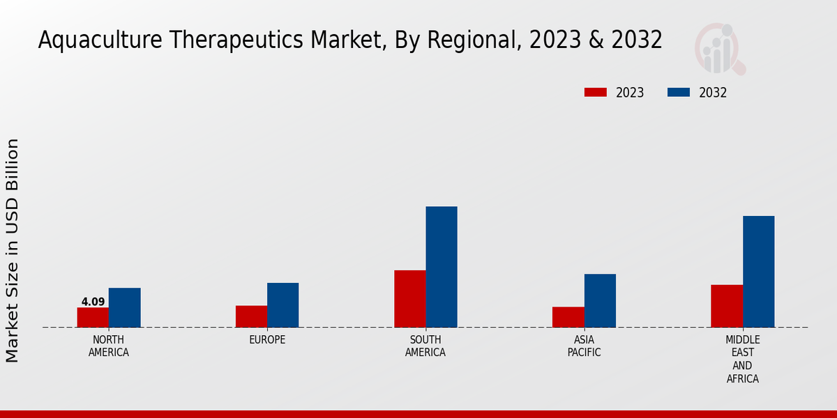 Aquaculture Therapeutics Market Regional