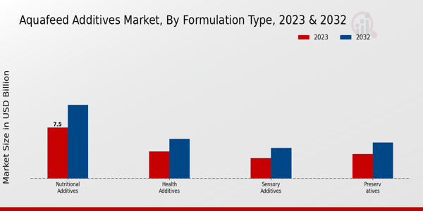 Aquafeed Additives Market by formulation type