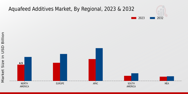 Aquafeed Additives Market by Region