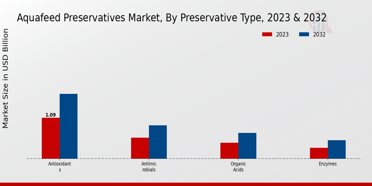 Aquafeed Preservatives Market By Preservativess Type