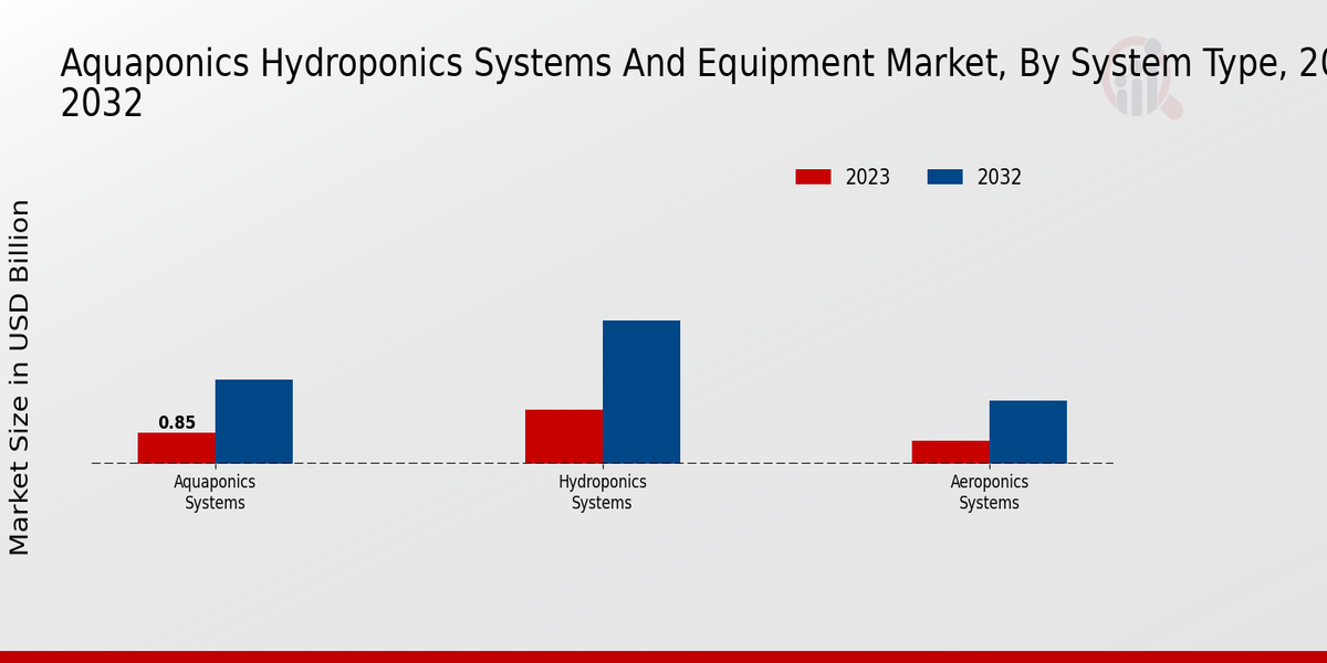  Aquaponics and Hydroponics Systems and Equipment Market System Type Insights