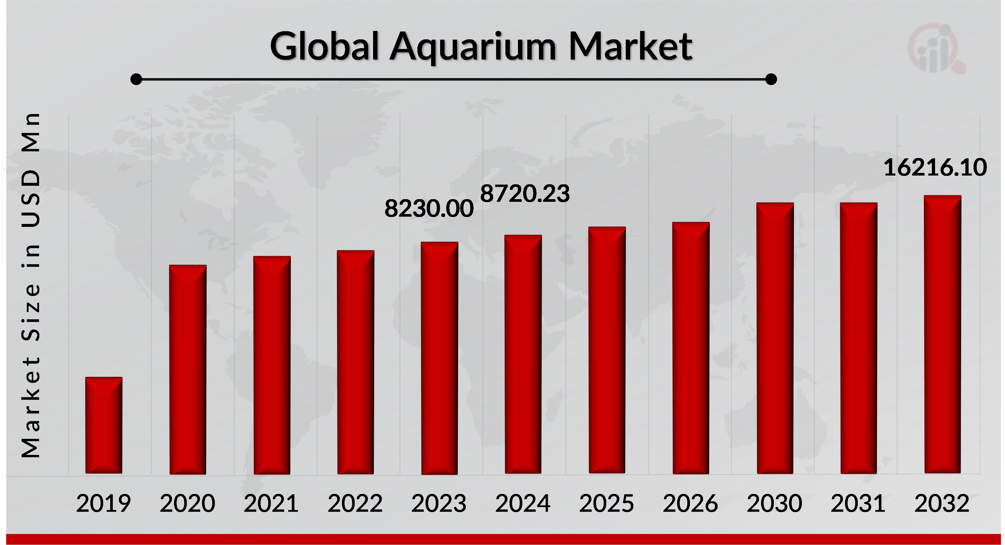 Aquarium Market Overview