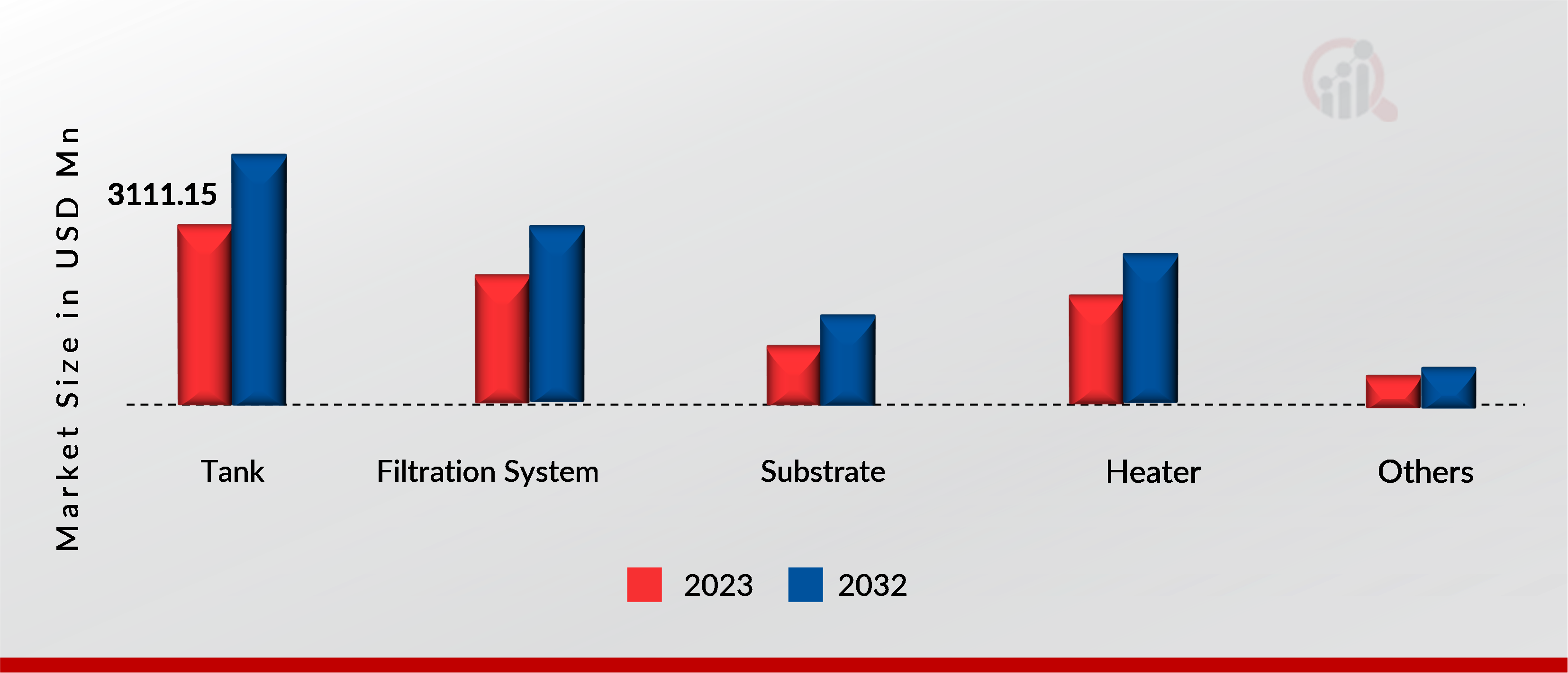 Aquarium Market, by Component, 2023 & 2032