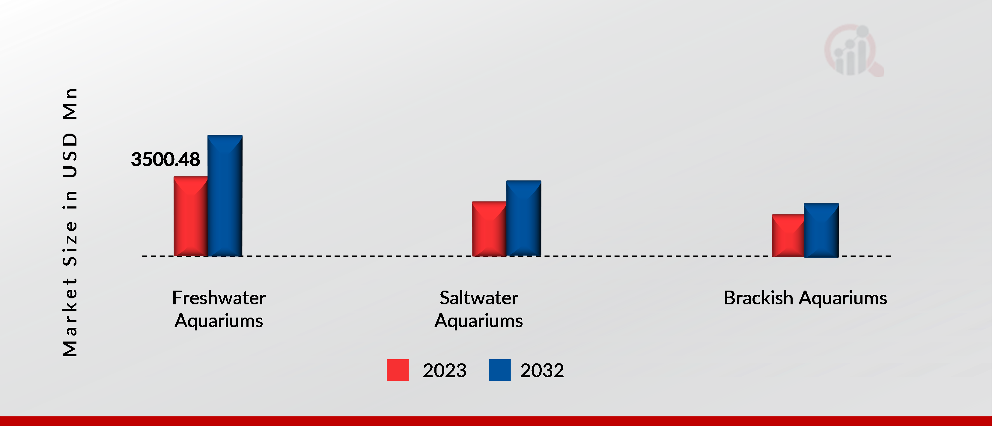 Aquarium Market, by product type, 2023 & 2032