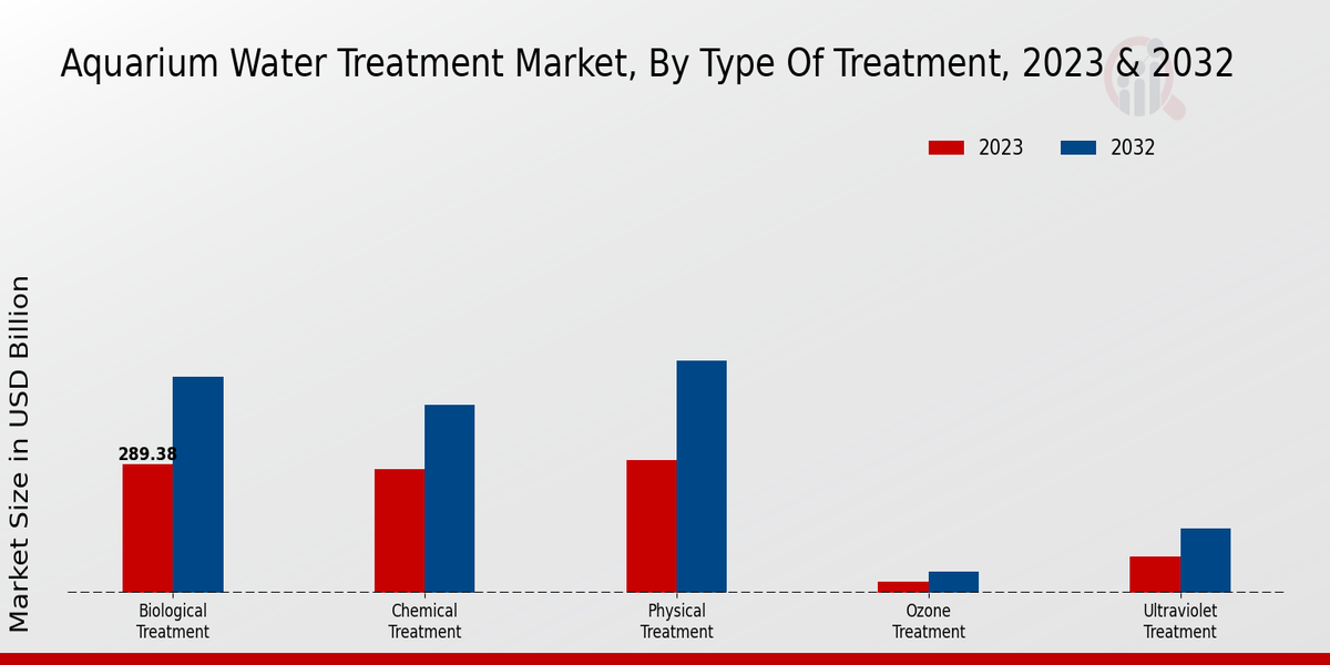 Aquarium Water Treatment Market Type of Treatment