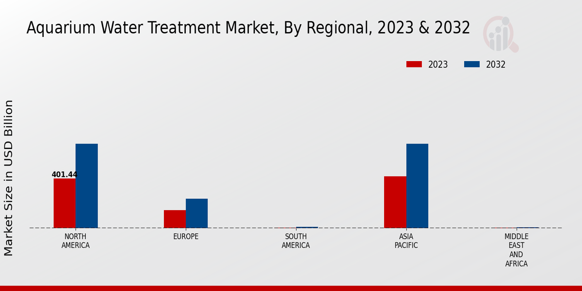 Aquarium Water Treatment Market Regional