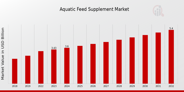 Aquatic Feed Supplement Market Overview