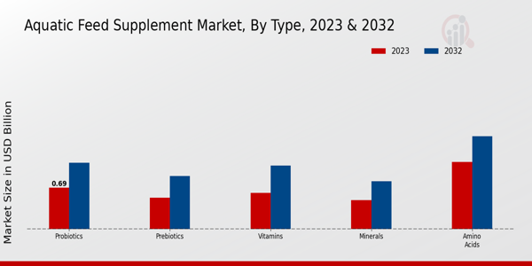 Aquatic Feed Supplement Market Type Insights