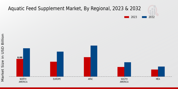 Aquatic Feed Supplement Market Regional Insights