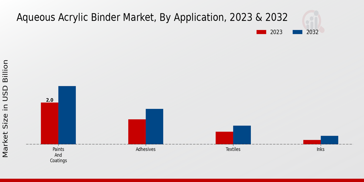 Aqueous Acrylic Binder Market Application