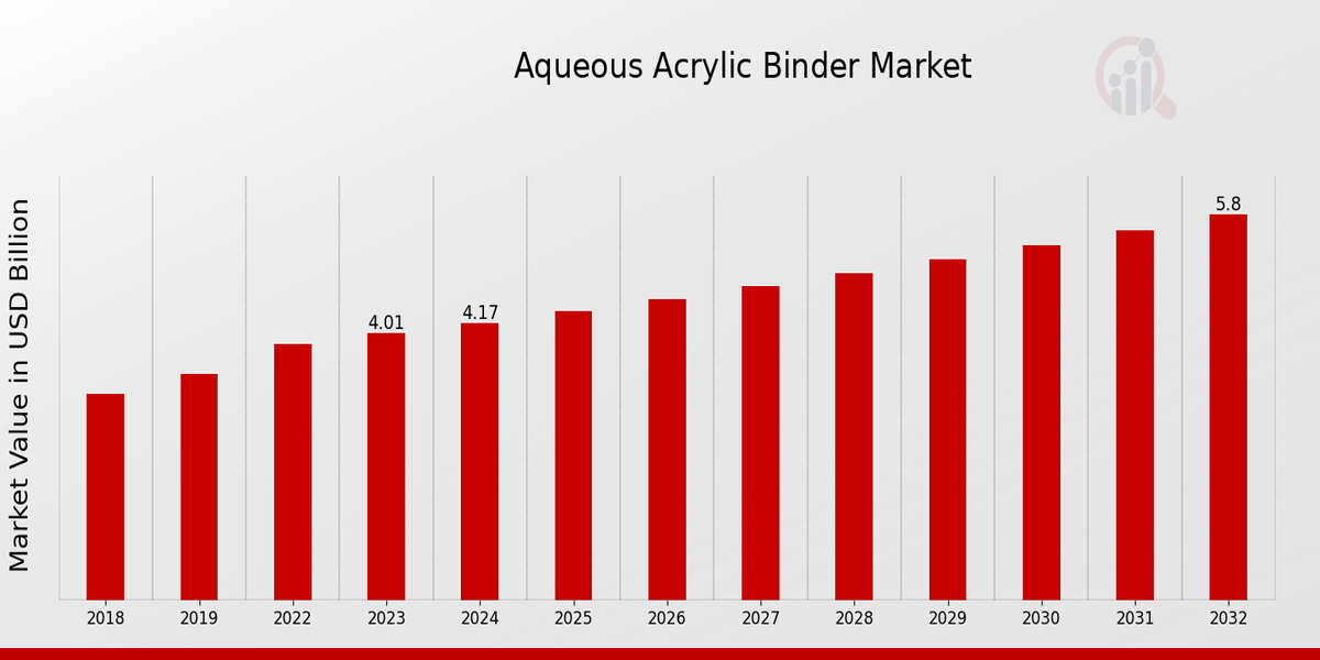 Aqueous Acrylic Binder Market Overview