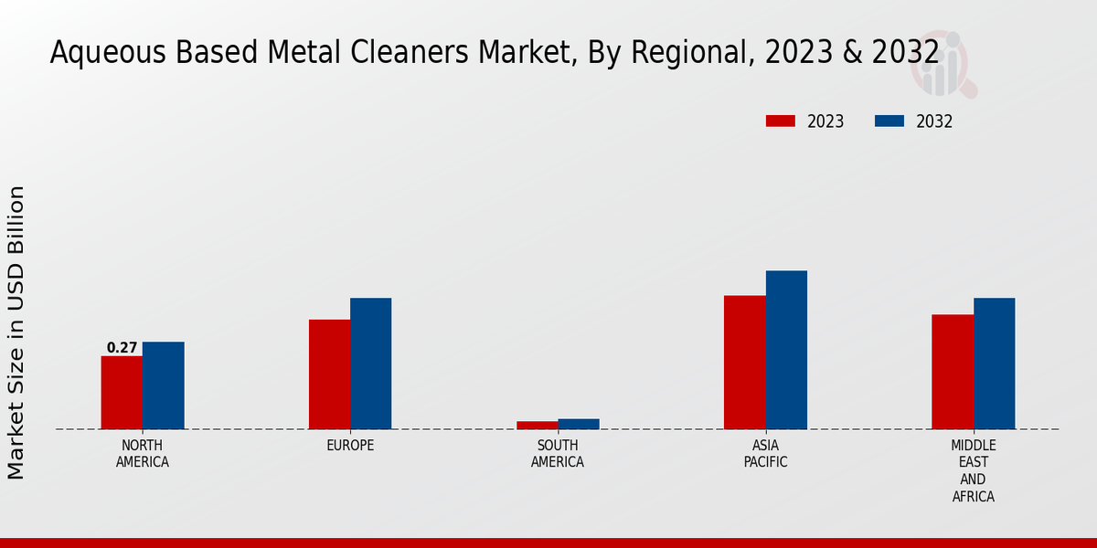 Aqueous Based Metal Cleaners Market Regional Insights