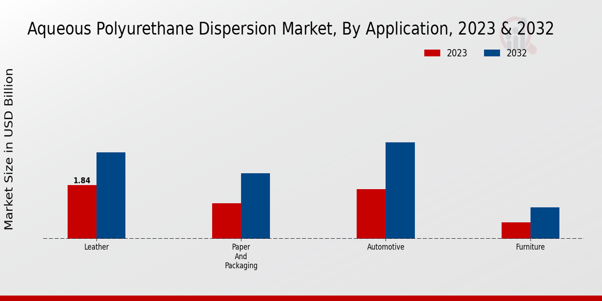 Aqueous Polyurethane Dispersion Market By Application