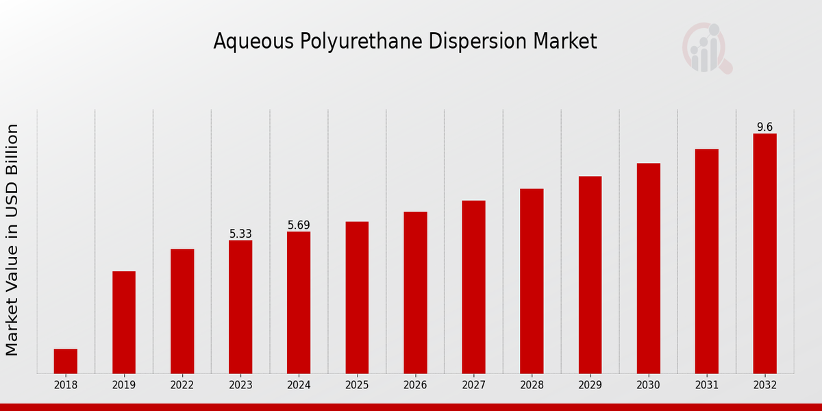 Aqueous Polyurethane Dispersion Market Overview