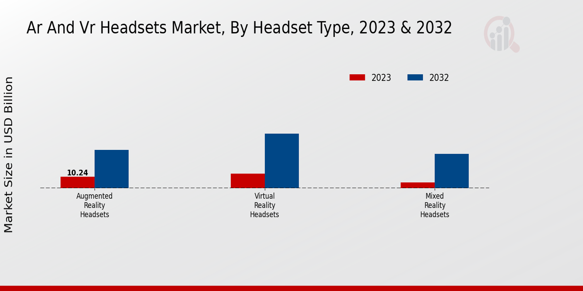 Ar And Vr Headsets Market By Headsets Type