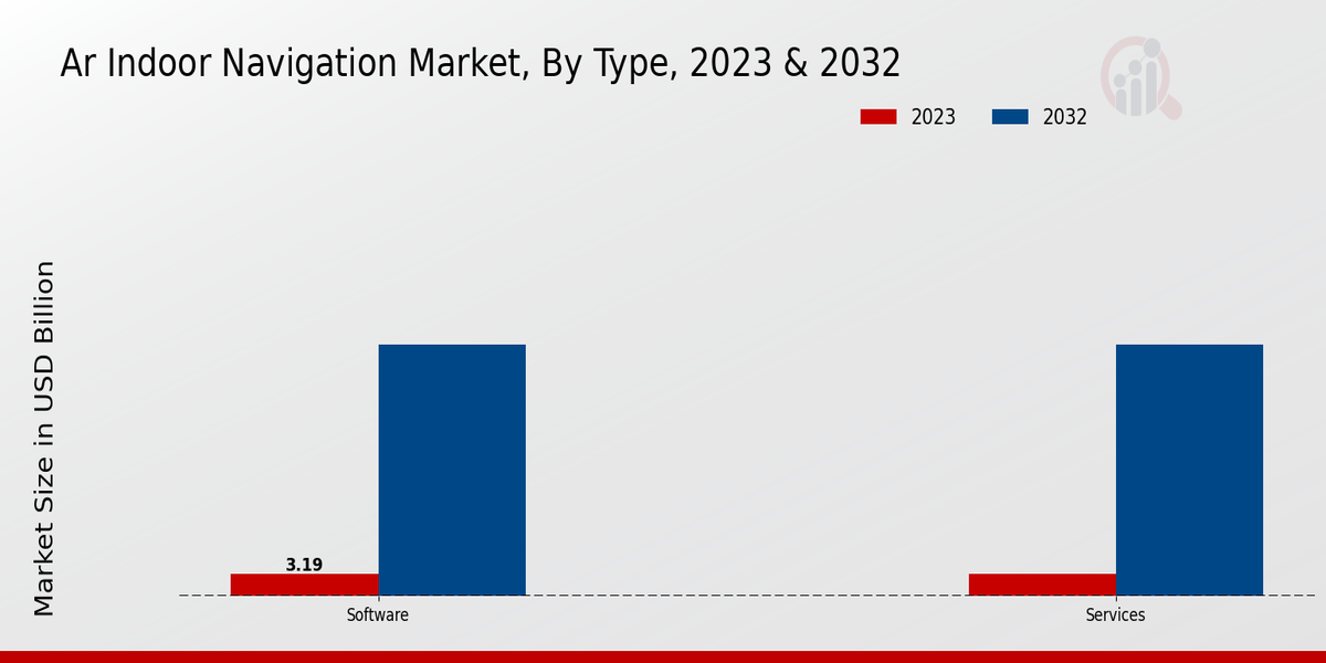 Ar Indoor Navigation Market Type Insights