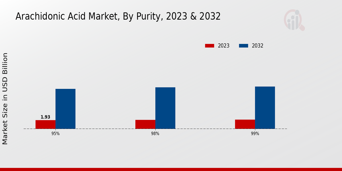 Arachidonic Acid Market Purity