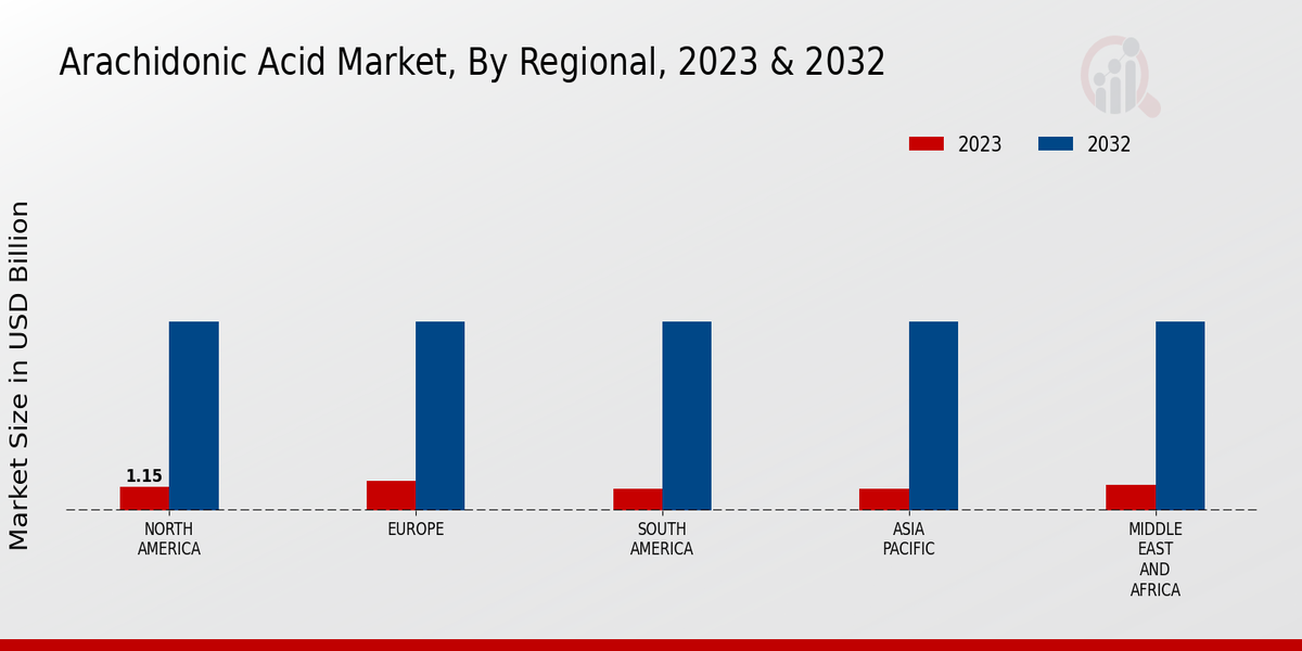 Arachidonic Acid Market Regional