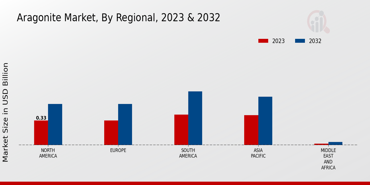 Aragonite Market By Regional