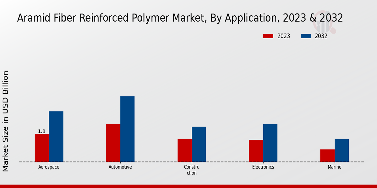 Aramid Fiber Reinforced Polymer Market Application