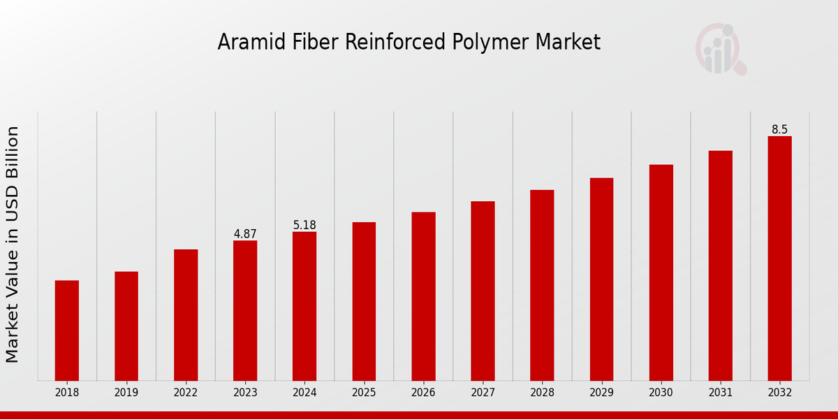 Aramid Fiber Reinforced Polymer Market Overview