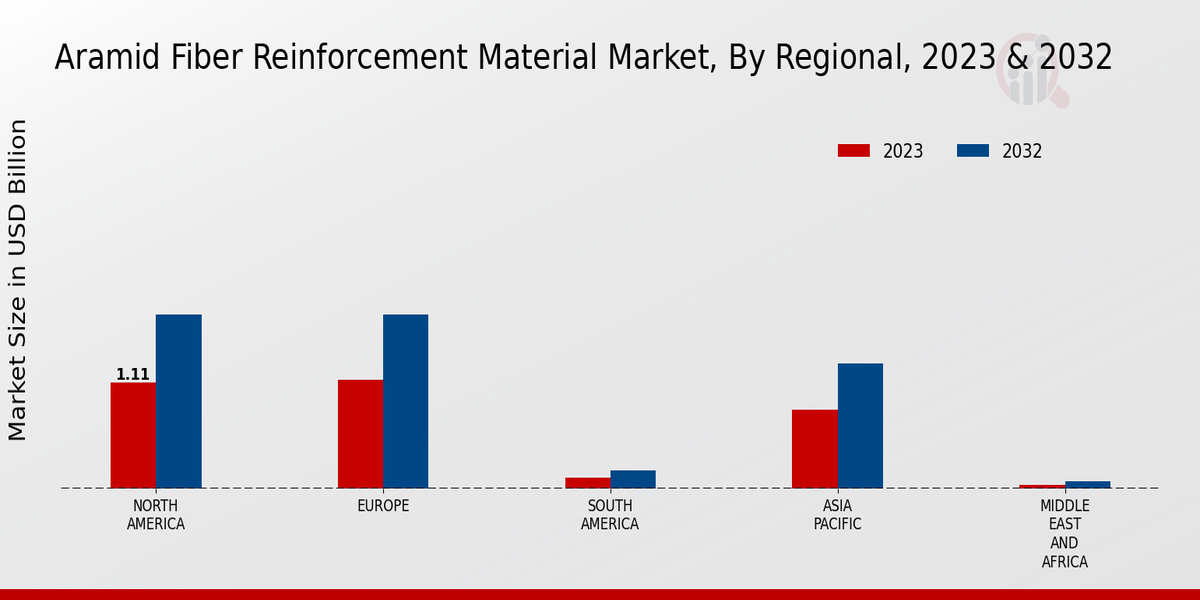 Aramid Fiber Reinforcement Material Market Regional