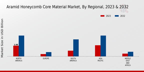 Aramid Honeycomb Core Material Market Regional Insights