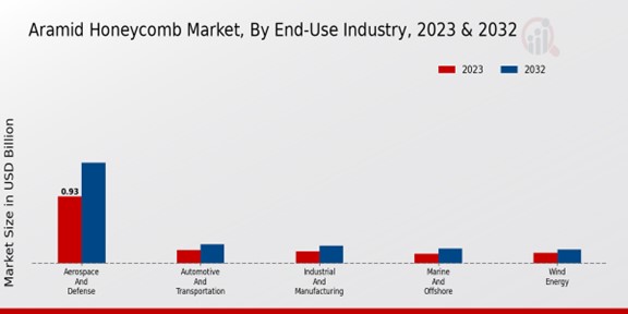 Aramid Honeycomb Market End-Use Industry Insights