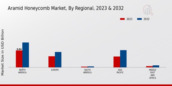 Aramid Honeycomb Market Regional Insights