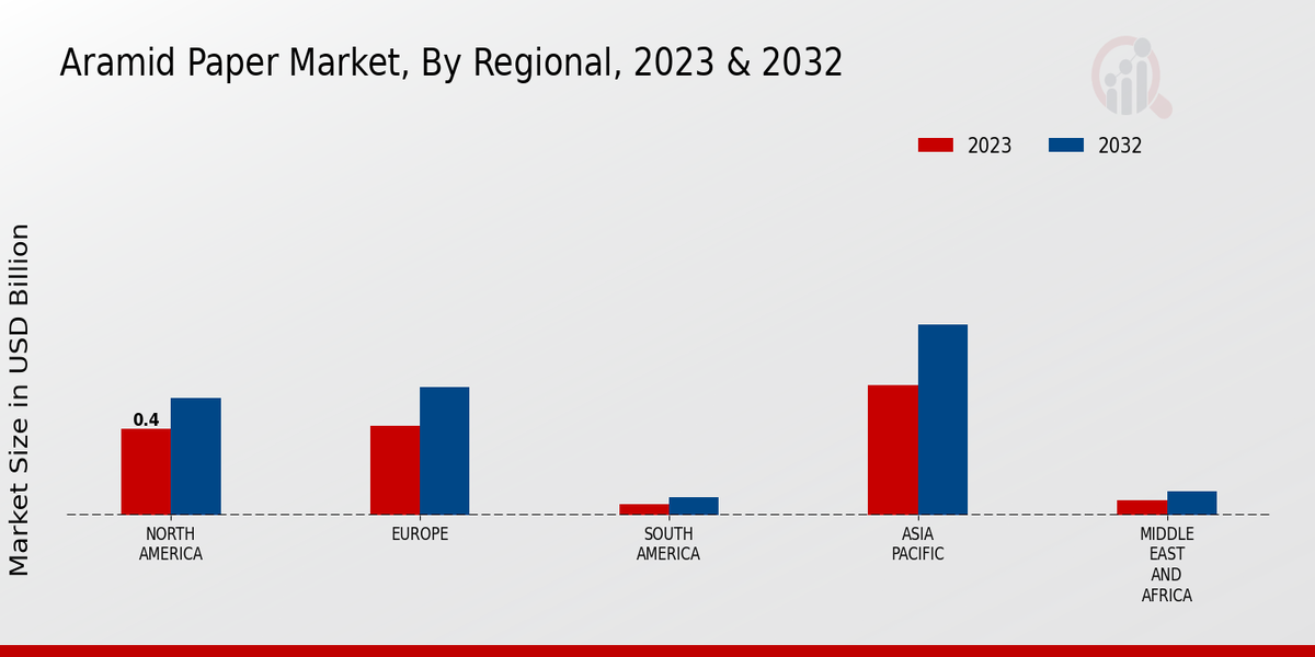 Aramid Paper Market Regional