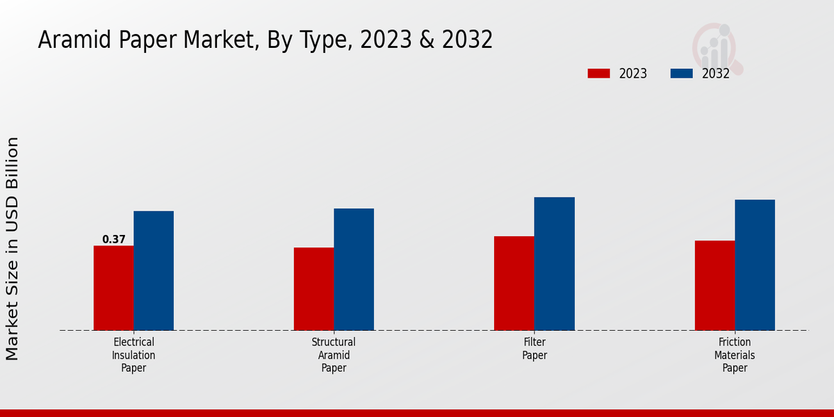 Aramid Paper Market Type