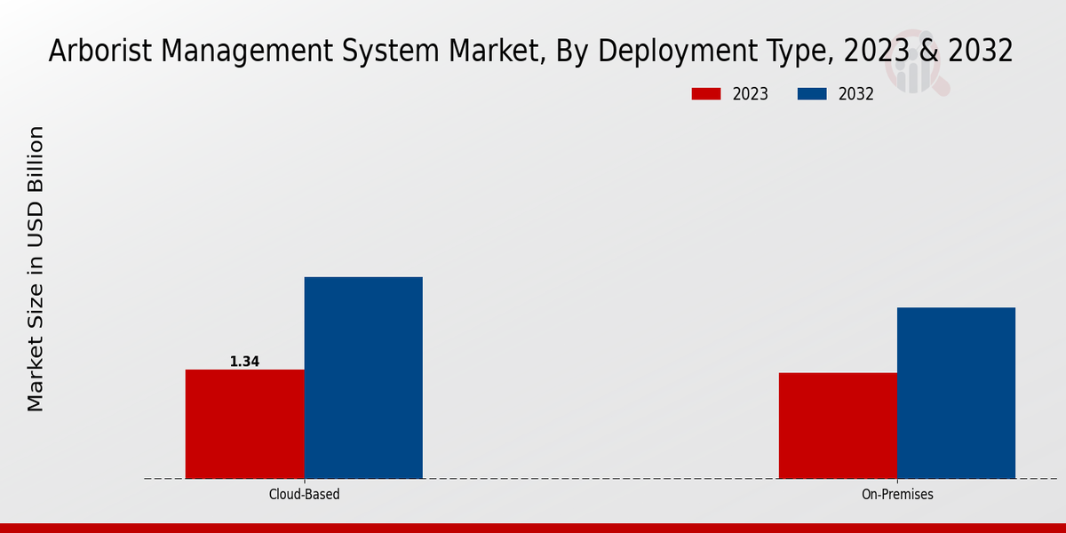 Arborist Management System Market Deployment Type Insights