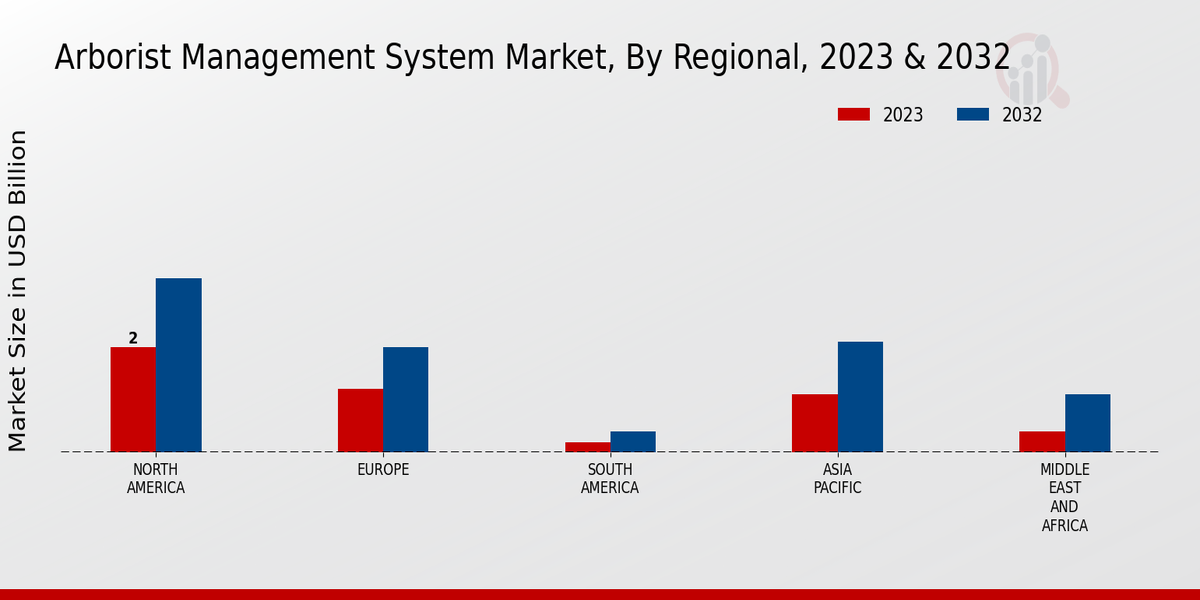 Arborist Management System Market Regional Insights