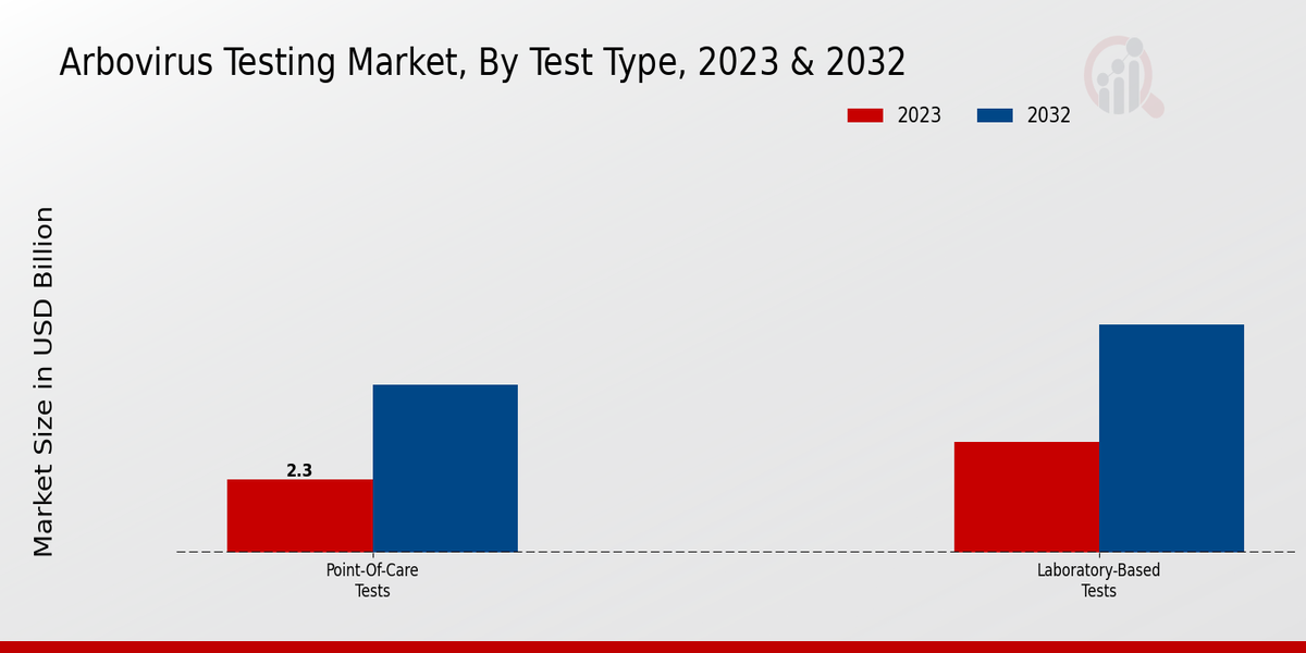 Arbovirus Testing Market Test Type Insights 