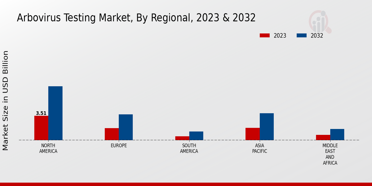 Arbovirus Testing Market Regional Insights 